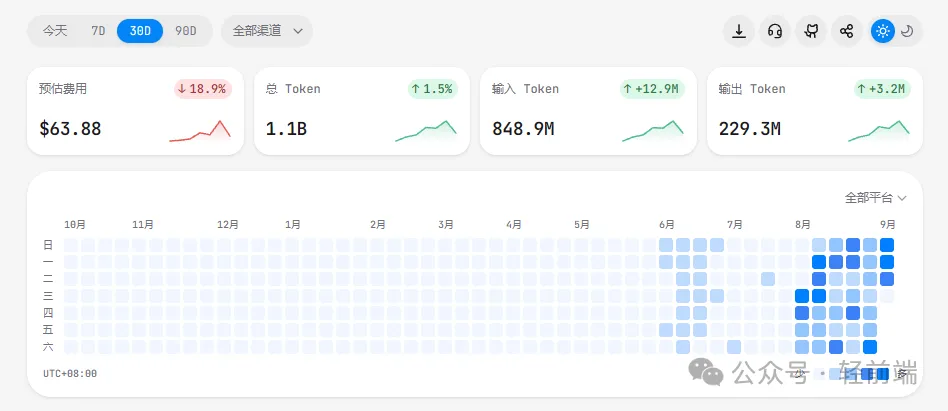 8 月 AI 用量概览：$63.88、1.1B Token、848.9M 输入、229.3M 输出